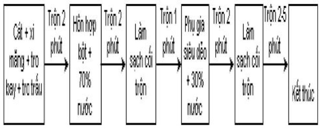 BÊ TÔNG CHẤT LƯỢNG CAO3